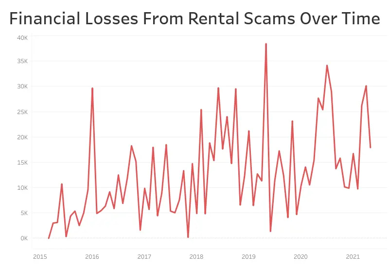 Rental Scam Surges Hit Major Cities Worldwide